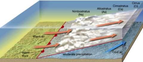 Fenomenologia del fronte caldo Prima del fronte In prossimità del fronte Dopo il fronte Nuvole Passaggio di cirri seguito da campi di nuvole stratificate Basse nuvole piovose: nembostrati