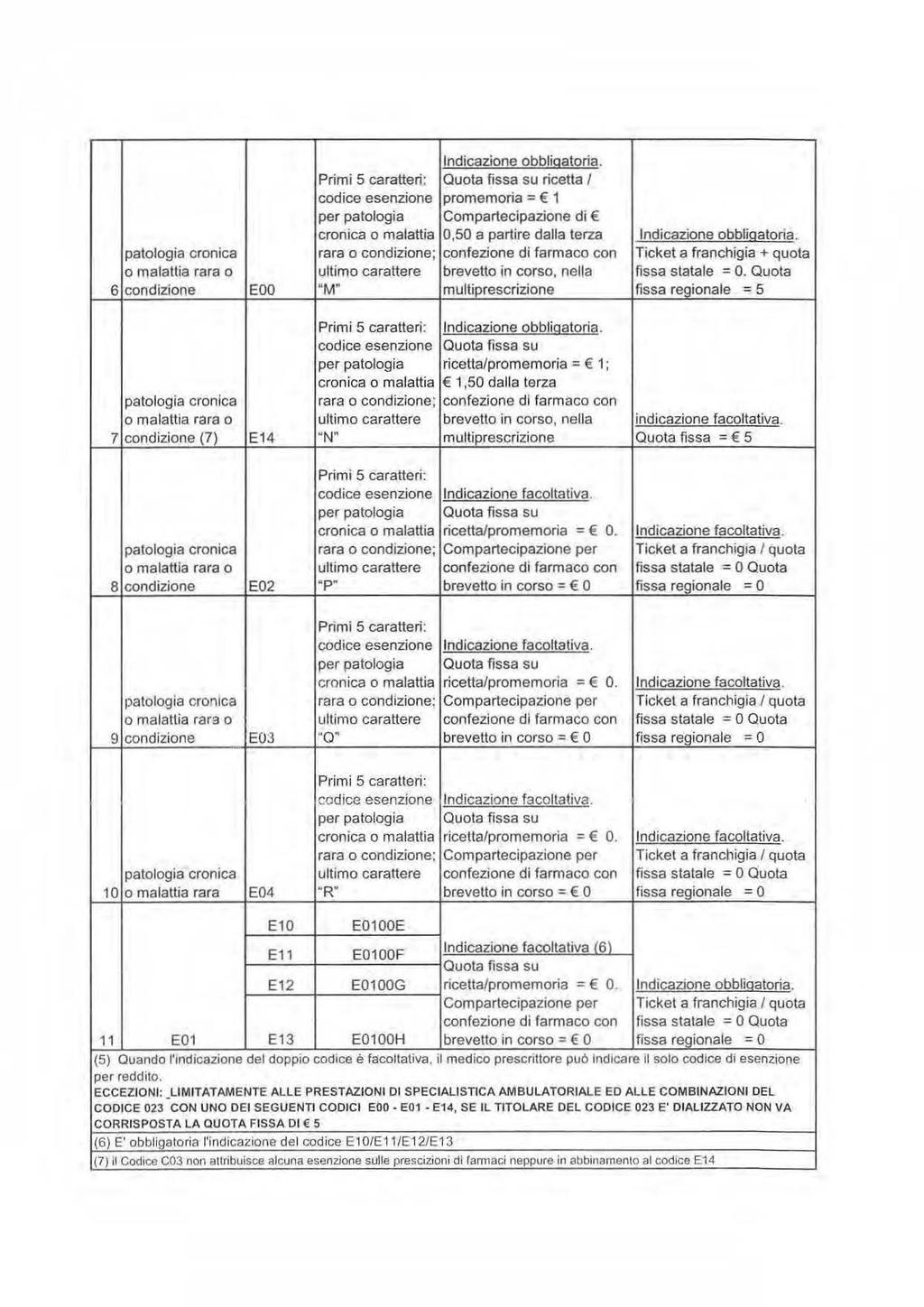 ricetta l codice esenzione promemoria = 1 per patologia Compartecipazione di E cronica o malattia 0,50 a partire dalla terza patologia cronica rara o condizione; o malattia rara o ultimo carattere