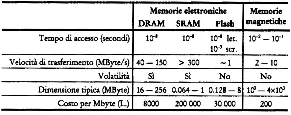 Prestazioni Parametri per valutare le prestazioni di una unità di memoria: Tempo di accesso: l intervallo di tempo fra la richiesta del valore di una cella e il momento in cui viene effettivamente