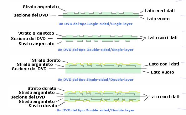 Memoria principale - DVD 4,38 GB 7,95