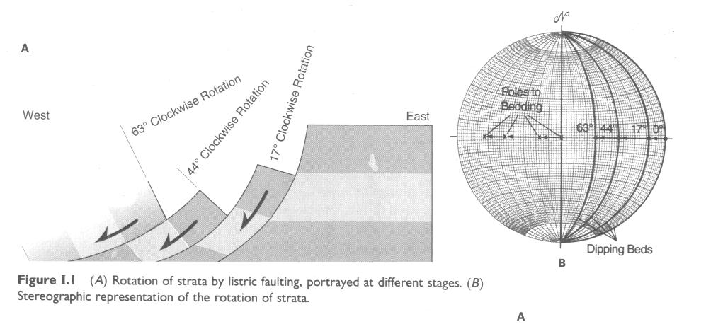 Rotazioni Tra le deformazioni della crosta terrestre, alcune comportano la rotazione di blocchi rigidi.