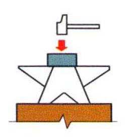 Proprietà Meccaniche capacità dei materiali di resistere all azione di forze o sollecitazioni esterne 2 - FORZE DINAMICHE Una sollecitazione viene definita dinamica