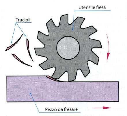 Generalmente i materiali ben saldabili non sono ben colabili e viceversa.