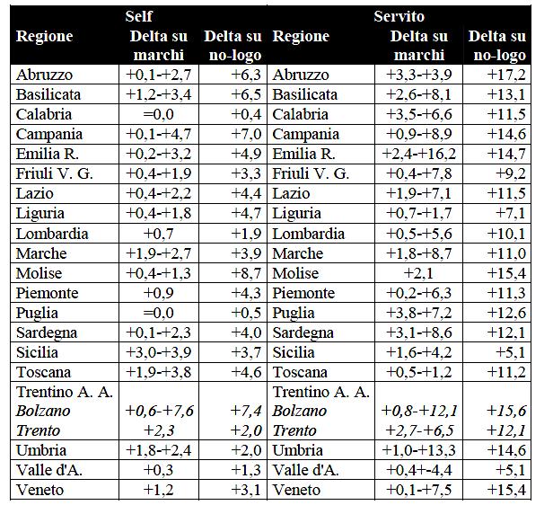 3 di 5 28/07/2015 10:19 seguenti tavole, si può dedurre che, in merito alla concorrenza con i no-logo, il prezzo API-IP è mediamente [media aritmetica dei singoli risultati regionali] più alto per la