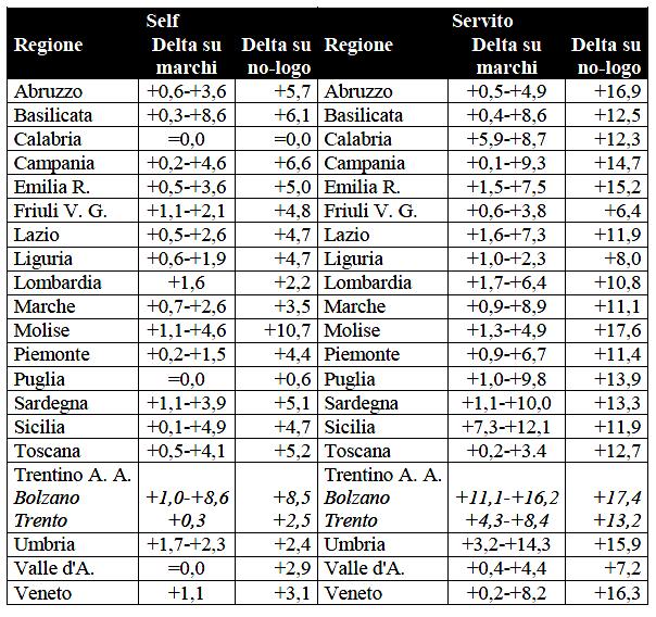 di +17,6 -; mentre rispetto alla concorrenza con gli altri marchi petroliferi [a parte due/tre eccezioni in cui non vi sono marchi con prezzo più basso] il dato significativo medio [sempre di media