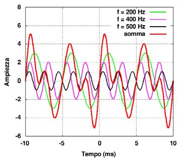 La trasformata di Fourier (Da cui FFT: Fast Fourier Transform) Il periodo viene reso infinitesimo: