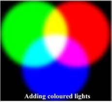 miscela di due colori è uguale alla somma delle luminanze dei singoli componenti.