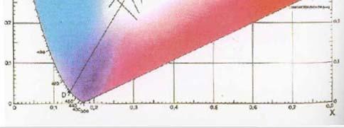 C P Sistema CIE Il punto P rappresenta una miscela di rosso e verde con coordinate x=0,42 y=0,49 z=0,09 Congiungendo P