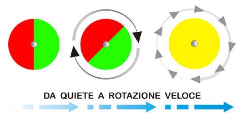 Sintesi Additiva e Sottrattiva dei colori Sintesi ADDITIVA: È possibile