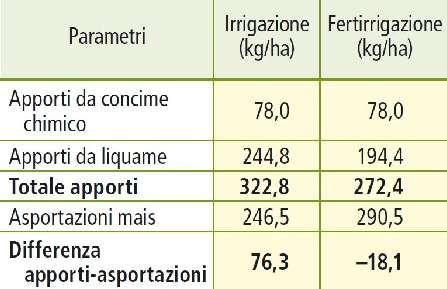 il 90% Elevata efficienza dell azoto