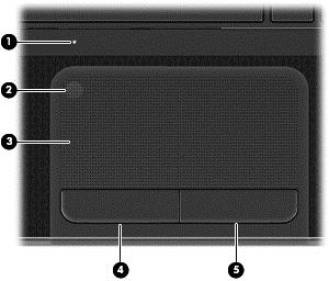 Parte superiore TouchPad Componente Descrizione (1) Spia del TouchPad Arancione: il TouchPad è disattivato. Spenta: il TouchPad è attivato.