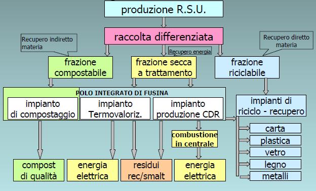 La strategia più valida è quella di procedere a una preselezione del rifiuto e impostare una filiera che accanto al recupero di materiali valorizzi il contenuto energetico.