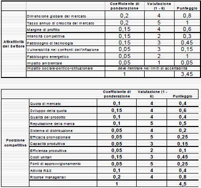 Fattori determinanti l attrattività del settore e la posizione