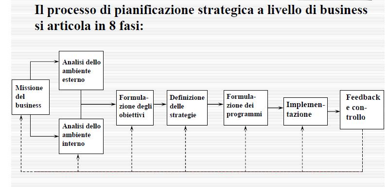 La pianificazione strategica a