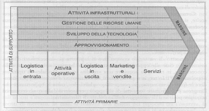 Schema della catena del valore generica che aiuta a