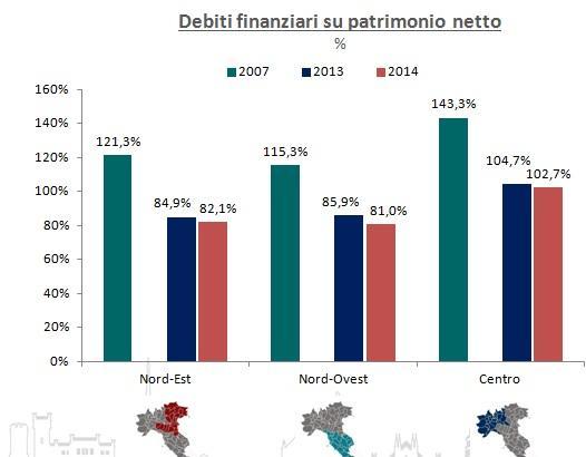 5. Rapporto tra debiti finanziari e capitale netto, 2007-2014, valori percentuali