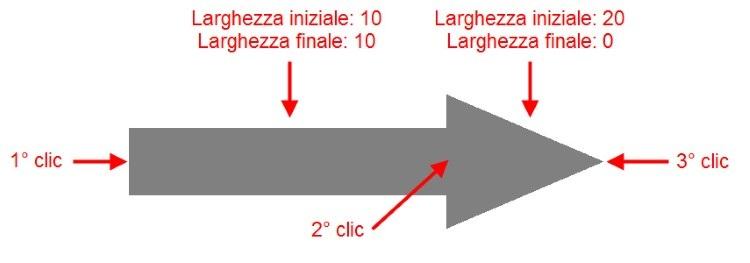 Selezionando i punti da sinistra a destra si impostano le larghezze iniziali e finali di ogni segmento prima di tracciarlo. Per realizzare la freccia della Figura 6.