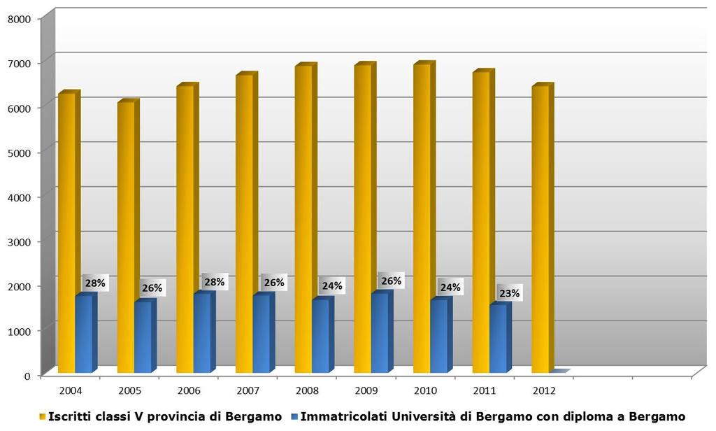 DALLA SCUOLA ALL UNIVERSITA : ISCRITTI FUTURI