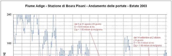 ESTATE 23 evento inizio fine durata durata Dg [Mmc / W invasi % W W med D [Mmc] [giorni] [ore] giorno] [Mmc] invasi [Mmc] 1 lun 14 lug 3 12:3 mar 15 lug 3 2:3 1.3 32.91.