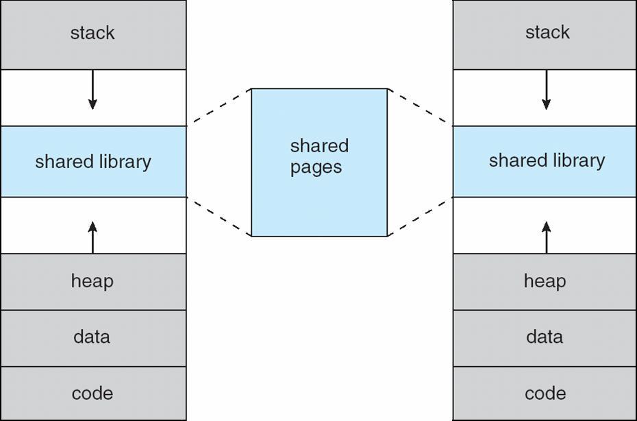 Librerie condivise e memoria virtuale Processo 1