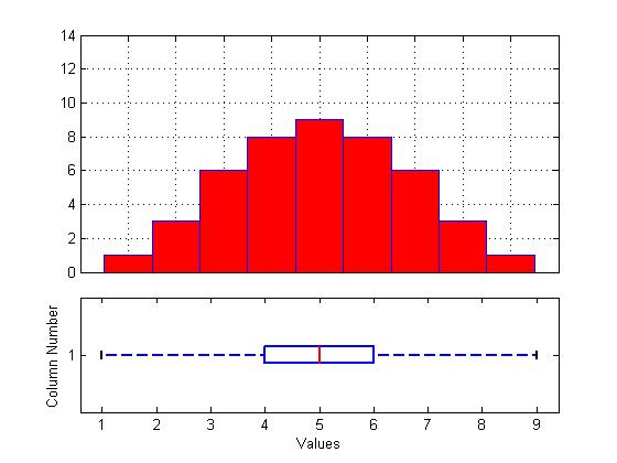 Box plot e istogramma