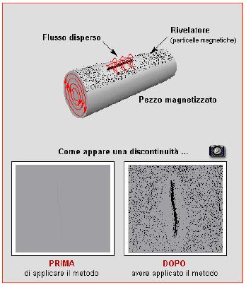 PROCEDURA 1) Preparazione della superficie 2) Magnetizzazione del pezzo 3) Applicazione della polvere magnetica 4) Illuminazione e ispezione della superficie 5) Demagnetizzazione del pezzo