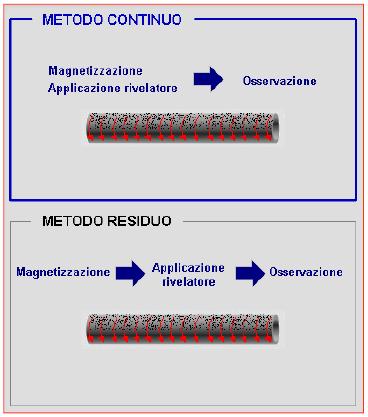 3) APPLICAZIONE DELLA POLVERE MAGNETICA La prova con polveri magnetiche può essere eseguita con due modalità: METODO CONTINUO L applicazione del rivelatore avviene assieme alla