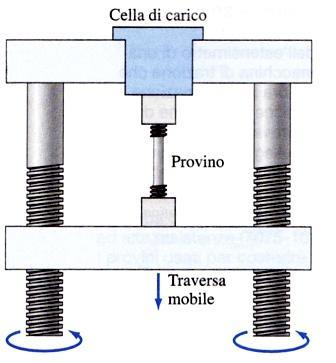 Introduzione Come prima esercitazione del corso sono state effettuate delle prove di trazione, nel laboratorio di Meccanica Sperimentale del DIMCM, su quattro differenti provini.