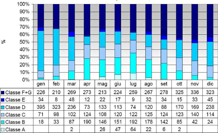 Figura 11: Classi di stabilità frequenze mensili e numero di casi mensili anno 2007 Nel 2007 si registra un aumento di casi di neutralità (classe D) nei mesi invernali ed autunnali, seguito da lieve
