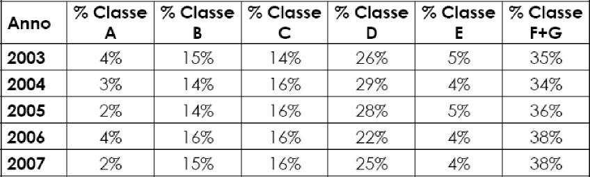 Figura 12: Percentuali classi di stabilità È possibile fornire una rappresentazione