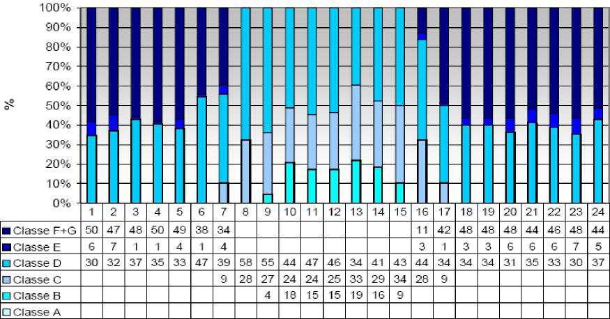 Figura 14: Classi di stabilità frequenze giorno tipo periodo dicembre 2006-gennaio e febbraio 2007 Figura 14: Classi di stabilità frequenze giorno