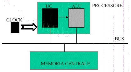 Il bus Problema: collegare le varie componenti (fisicamente separate) di un calcolatore, ad esempio, processore e memoria centrale Come fa il processore a trasmettere alla RAM i bit che codificano l