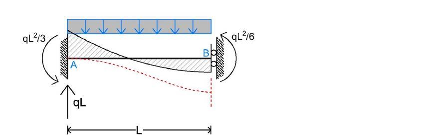 1.5.1 Studio di un asta incastro bipendolo come metà di asta doppiamente incastrata Un asta AB incastro bipendolo di lunghezza L può essere vista come la metà di un asta doppiamente incastrata AC,