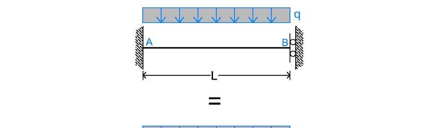 1.5.2 Soluzione dell asta incastro bipendolo con il metodo dei vincoli ausiliari Si considera un asta incastro appoggio AB soggetta ad una distribuzione di carico simmetrica.