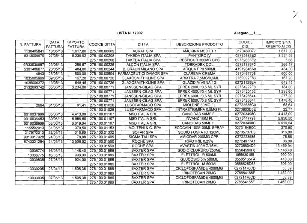 LISTA N. 17902 Allegato _1 DATA IMPORTO CODICE IMPORTO S/IVA N. FATTURA CODICE DITTA DITTA DESCRIZIONE PRODOTTO FATTURA FATTURA CIG. RIFERITO Ai CIG 1130405841 13/05/13 1.617,00 275.100.