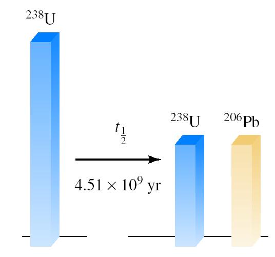 Radiodatazione al carbonio 14 N + 1 n 14 C + 1 H 7 0 6 1 14 C 14 N + 0 β + ν 6 7-1 t ½ = 5730