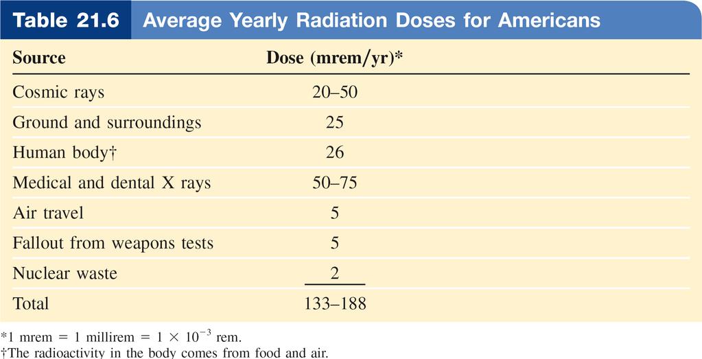 Effetti Biologici delle Radiazioni Radiation absorbed dose (rad) 1 rad = 1 x 10-5 J/g of