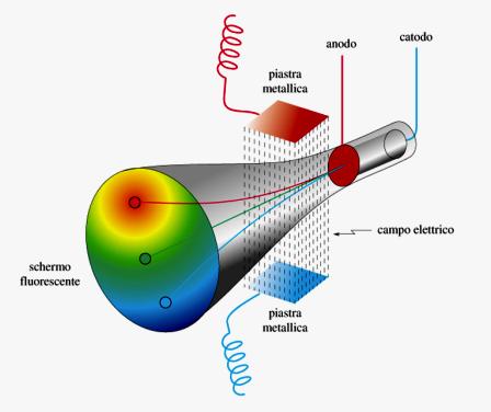 La disintegrazione trasforma il nucleo in quello di di un altro elemento, figlio Quasi sempre le radiazioni β e