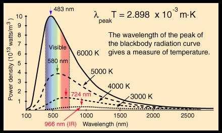 La temperatura dell Universo oggi Corpo a temperatura T emette radiazione I = σ T 4 Esempi: -radiazione cosmica di fondo -temperatura stelle
