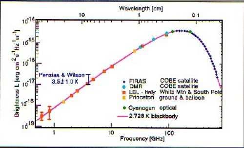 Radiazione cosmica di fondo CMB (spettro)(esperimento COBE) T =