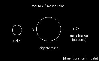 Successive evoluzioni stellari 3 tipi di evoluzione legati alla massa della stella Stelle da 1-4 masse Sole: Fusione fino a Carbonio, Ossigeno, NANE BIANCHE stabilita data dalla pressione di