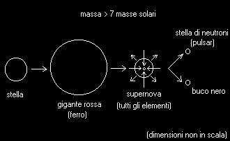 4 masse Sole, forte contrazione, p + e - => n + ν e neutronizzazione, riduzione pressione elettronica, alta temperatura, rottura nuclei Fe, stella di neutroni, implode, T sale, esplosione.