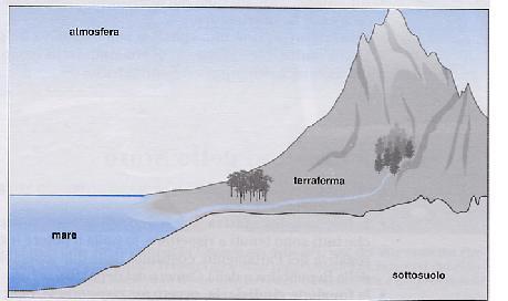 Il territorio statale è formato da: a. la terraferma, b. il sottosuolo TERRITORIO c.