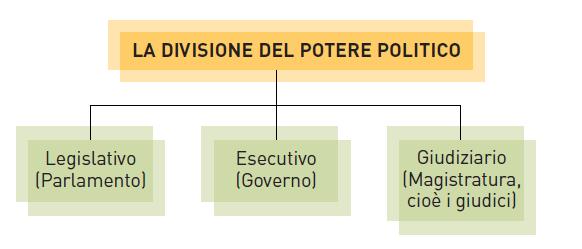 Per esercitare concretamente questa funzione, ogni Stato si avvale di appositi organi