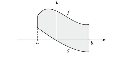 Se consideriamo l area di una regione piana compresa tra i gra ci di due funzioni, ed eventualmente di due rette verticali, questa