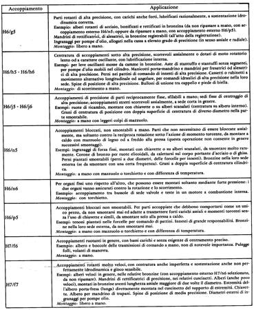 Accoppiamenti raccomandati Si noti come molto spesso ad un foro sia accoppiato ad un albero di qualità