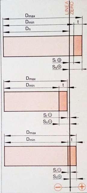 SCOSTAMENTO INFERIORE A seconda della posizione della tolleranza, cioè a seconda che stiano da una parte o dall'altra della linea dello zero, gli