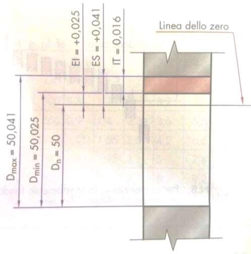 Esempi di calcolo di quote con tolleranze Esempio 1 Ø50 F6 Foro IT=Dmax-Dmin ES= Dmax-Dn EI=Dmin-Dn Dn=50 (mm) IT= 16 (µm) = 0.016(mm)Tab 2.