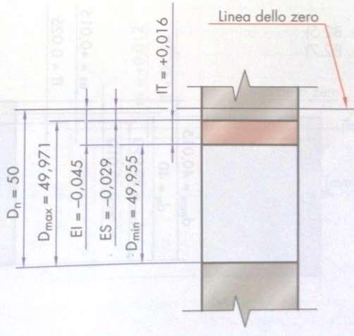 Esempi di calcolo di quote con tolleranze Esempio 3 Ø50 R6 Foro (N.B. grado di tolleranza n <7) Dn=50 (mm) IT= 16 (µm) = 0.016(mm)Tab 2.5 D=5 (µm)= +0.005(mm)Tab 2.