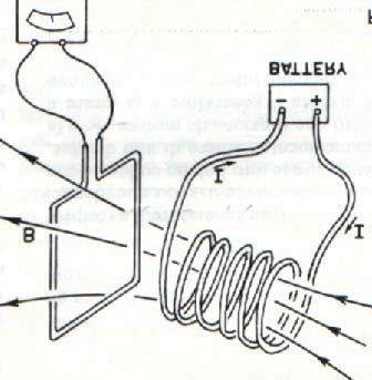 queste, variado l area di u ciruito immesso i u campo magetico oppure variado l orietameto del circuito el campo magetico si iduce el circuito stesso ua f.e.m. Questo feomeo è detto iduzioe elettromagetica Se ho u circuito aperto Iduco ua correte elettrica Ho ua forza che spige gli elettroi f.